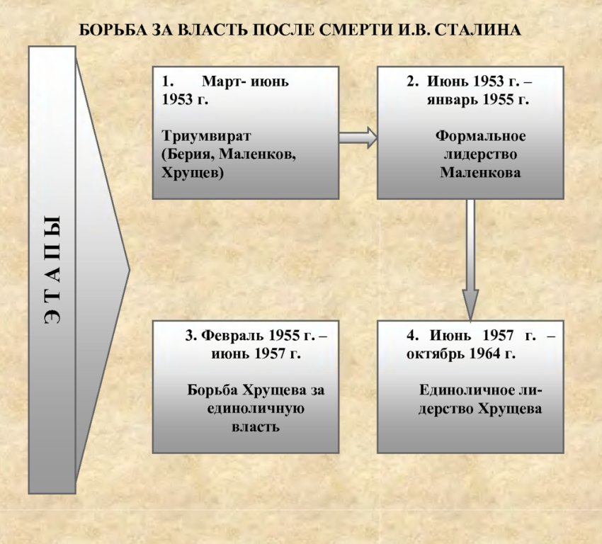 Доклад по теме Смерть Сталина и борьба в руководстве страны за власть 